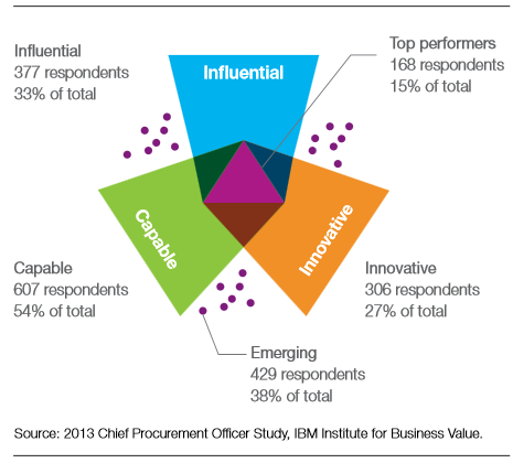 Top performing procurement organizations have succeeded